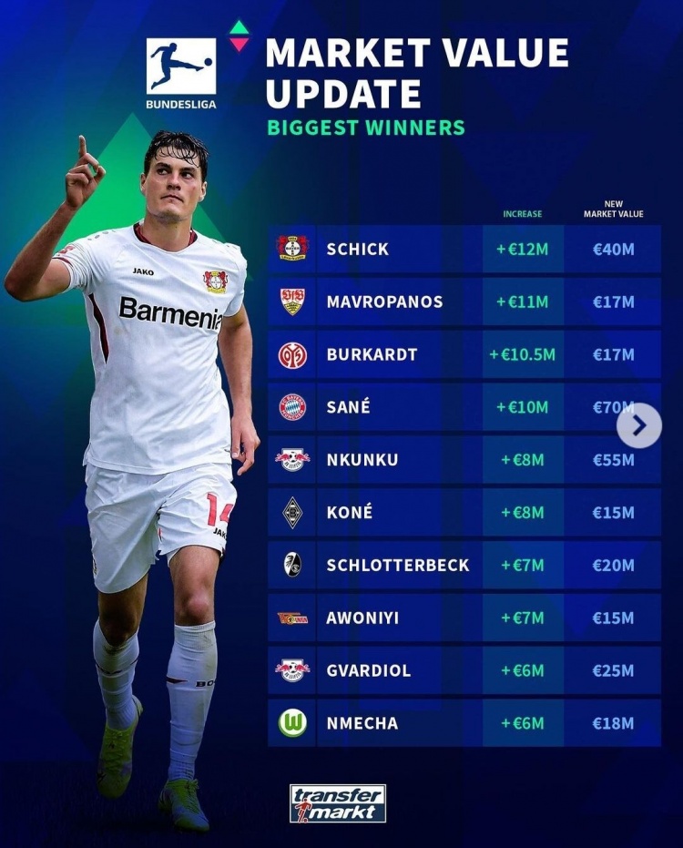 德甲联赛球员身价涨幅榜:希克居首,萨内,恩昆库在列