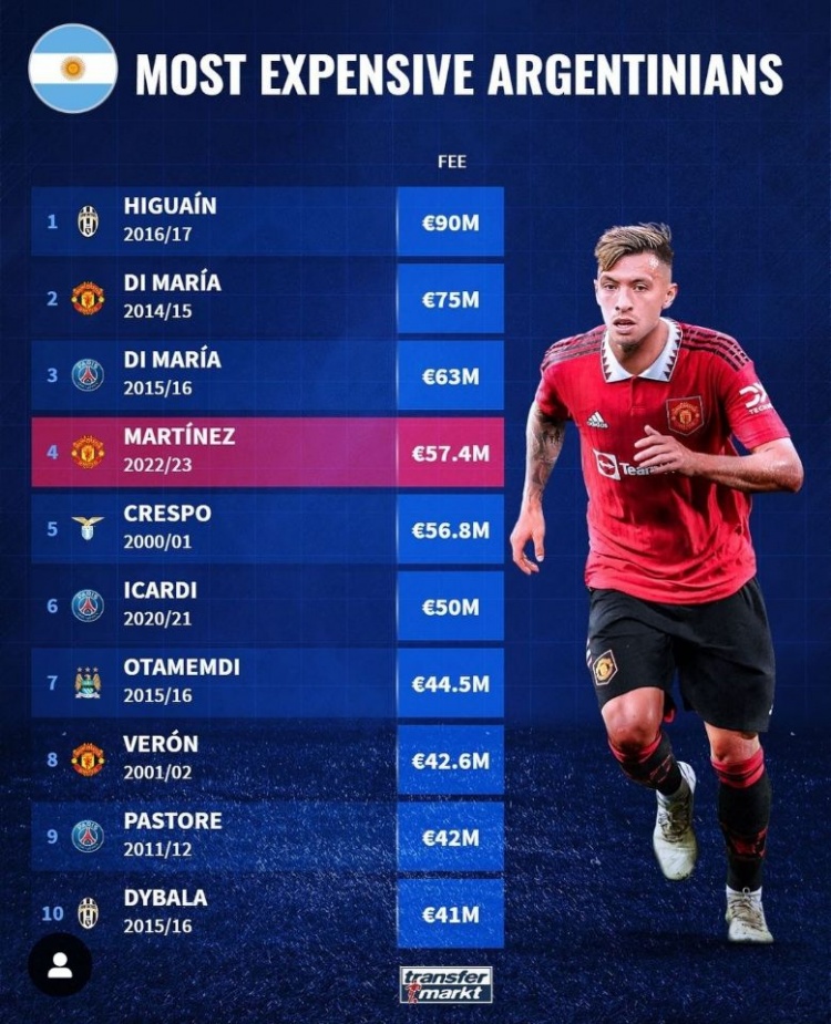 德转列阿根廷球员转会费纪录:伊瓜因9000万欧居首,利桑德罗第四